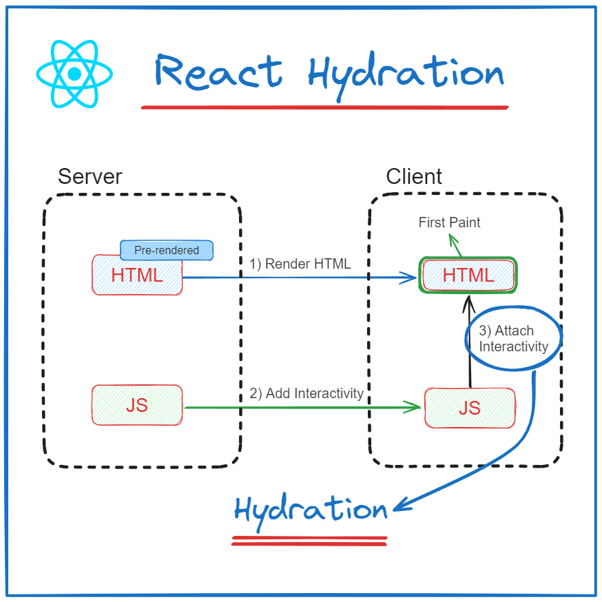 React Hydration